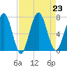 Below Spring Bluff tide chart for Friday, August 23, 2024