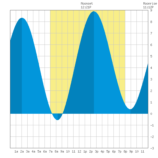 Below Spring Bluff tide chart for Saturday, August 24, 2024