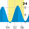 Below Spring Bluff tide chart for Saturday, August 24, 2024