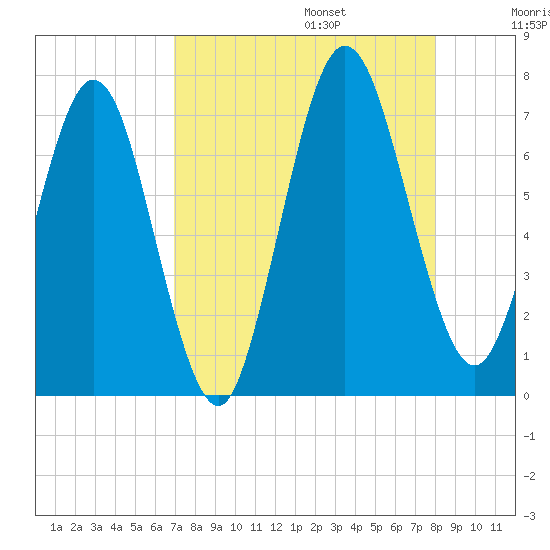 Below Spring Bluff tide chart for Sunday, August 25, 2024