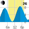 Below Spring Bluff tide chart for Monday, August 26, 2024