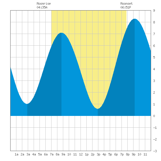 Below Spring Bluff tide chart for Saturday, August 31, 2024