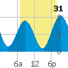 Below Spring Bluff tide chart for Saturday, August 31, 2024