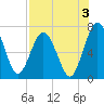 Below Spring Bluff tide chart for Saturday, August 3, 2024