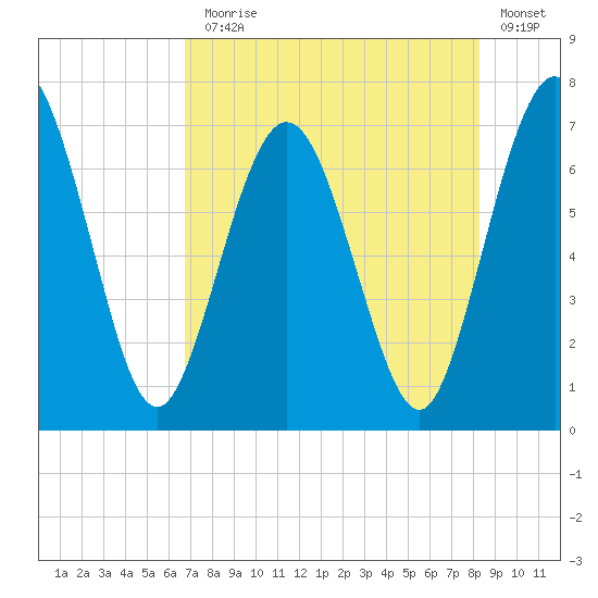 Below Spring Bluff tide chart for Monday, August 5, 2024