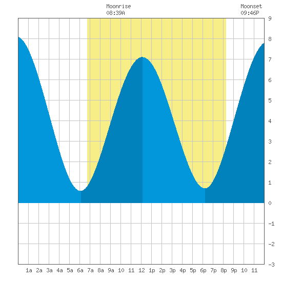 Below Spring Bluff tide chart for Tuesday, August 6, 2024