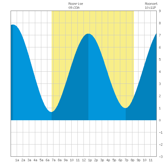 Below Spring Bluff tide chart for Wednesday, August 7, 2024