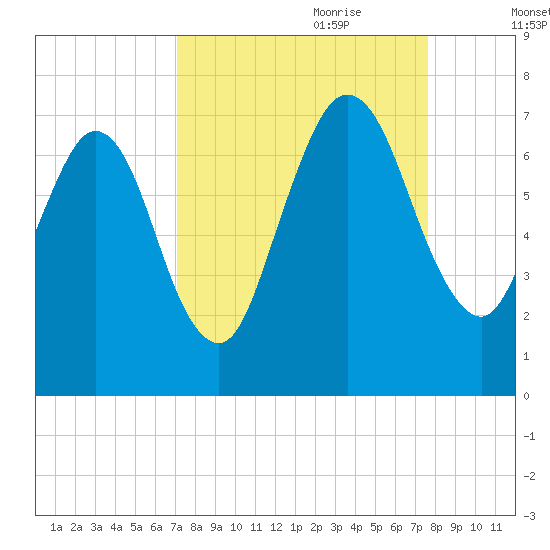 Below Spring Bluff tide chart for Tuesday, September 10, 2024