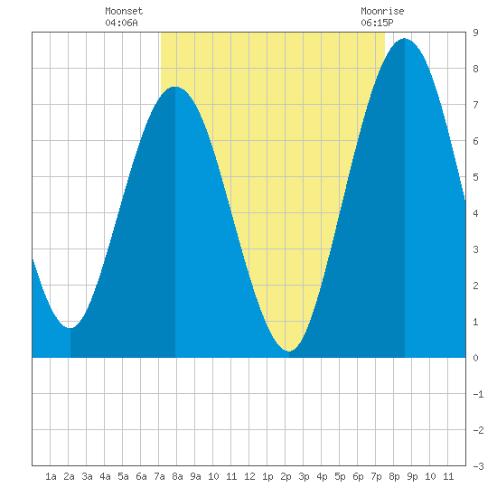 Below Spring Bluff tide chart for Sunday, September 15, 2024