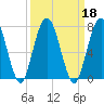 Below Spring Bluff tide chart for Wednesday, September 18, 2024