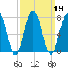 Below Spring Bluff tide chart for Thursday, September 19, 2024