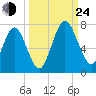 Below Spring Bluff tide chart for Tuesday, September 24, 2024