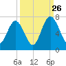 Below Spring Bluff tide chart for Thursday, September 26, 2024