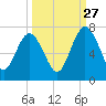 Below Spring Bluff tide chart for Friday, September 27, 2024