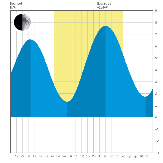 Below Spring Bluff tide chart for Thursday, October 10, 2024