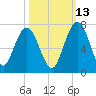 Below Spring Bluff tide chart for Sunday, October 13, 2024