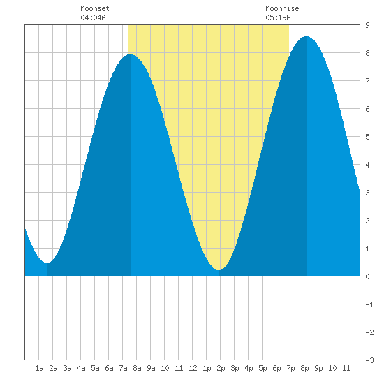 Below Spring Bluff tide chart for Monday, October 14, 2024