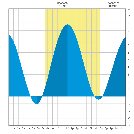 Below Spring Bluff tide chart for Saturday, October 19, 2024