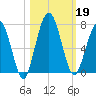Below Spring Bluff tide chart for Saturday, October 19, 2024