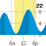 Below Spring Bluff tide chart for Tuesday, October 22, 2024