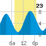 Below Spring Bluff tide chart for Wednesday, October 23, 2024