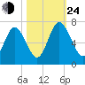 Below Spring Bluff tide chart for Thursday, October 24, 2024