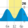 Below Spring Bluff tide chart for Saturday, October 26, 2024