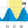 Below Spring Bluff tide chart for Monday, October 28, 2024