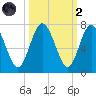 Below Spring Bluff tide chart for Wednesday, October 2, 2024