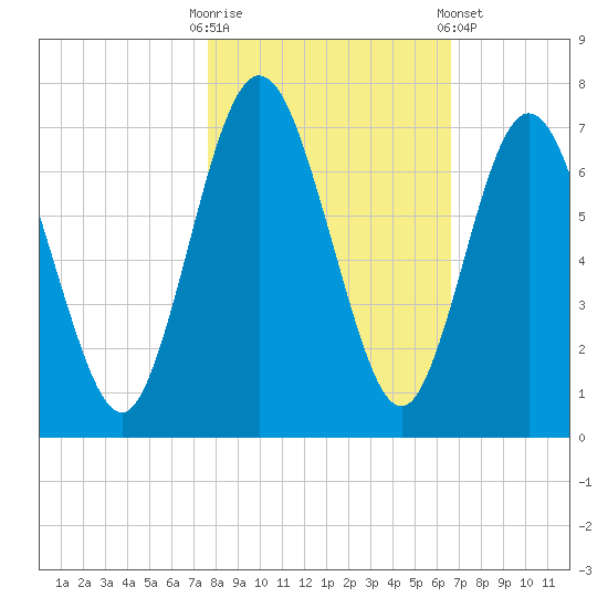 Below Spring Bluff tide chart for Thursday, October 31, 2024