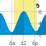 Below Spring Bluff tide chart for Saturday, October 5, 2024