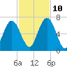 Below Spring Bluff tide chart for Sunday, November 10, 2024