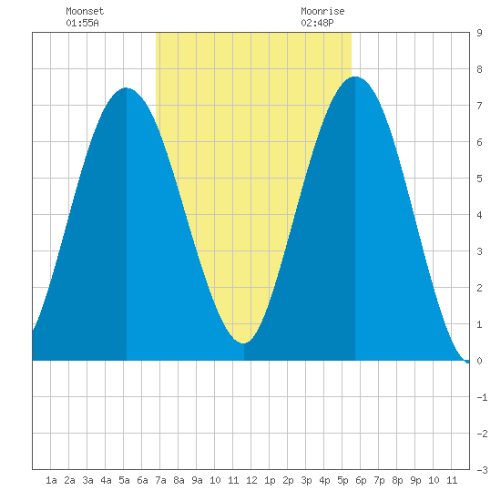 Below Spring Bluff tide chart for Monday, November 11, 2024