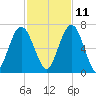 Below Spring Bluff tide chart for Monday, November 11, 2024