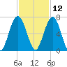 Below Spring Bluff tide chart for Tuesday, November 12, 2024