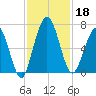 Below Spring Bluff tide chart for Monday, November 18, 2024