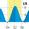 Below Spring Bluff tide chart for Tuesday, November 19, 2024