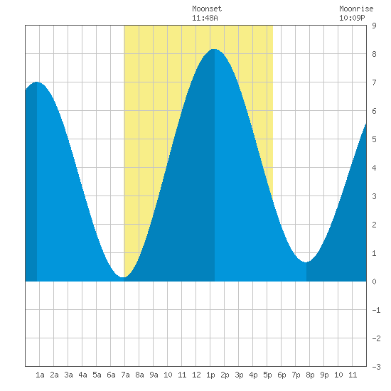 Below Spring Bluff tide chart for Wednesday, November 20, 2024