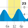 Below Spring Bluff tide chart for Saturday, November 23, 2024
