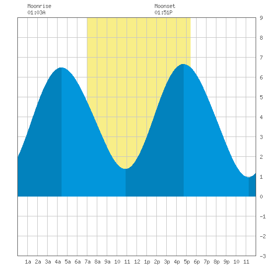 Below Spring Bluff tide chart for Sunday, November 24, 2024