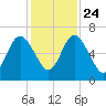 Below Spring Bluff tide chart for Sunday, November 24, 2024