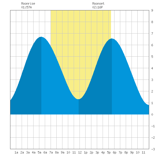 Below Spring Bluff tide chart for Monday, November 25, 2024