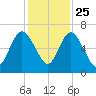 Below Spring Bluff tide chart for Monday, November 25, 2024