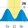 Below Spring Bluff tide chart for Tuesday, November 26, 2024