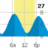 Below Spring Bluff tide chart for Wednesday, November 27, 2024