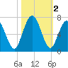 Below Spring Bluff tide chart for Saturday, November 2, 2024