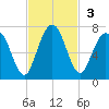 Below Spring Bluff tide chart for Sunday, November 3, 2024