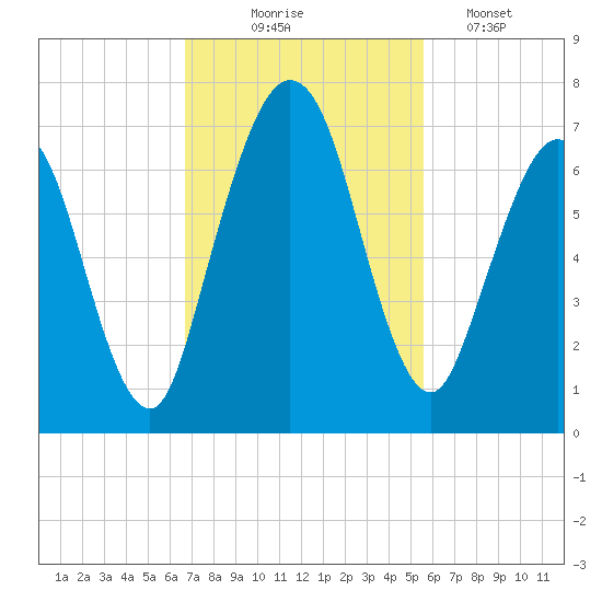 Below Spring Bluff tide chart for Monday, November 4, 2024