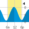 Below Spring Bluff tide chart for Monday, November 4, 2024