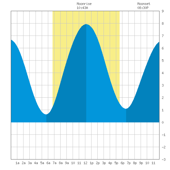 Below Spring Bluff tide chart for Tuesday, November 5, 2024